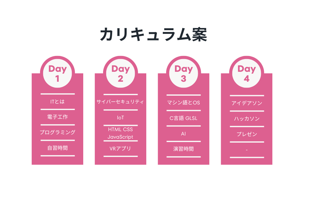 ITブートキャンプカリキュラム案